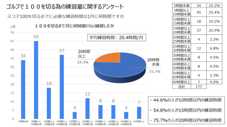 ゴルフひと月練習時間