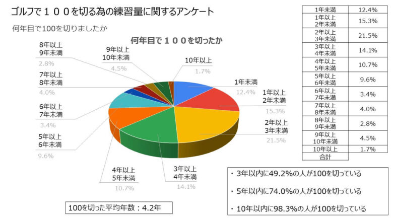 スコア１００切①