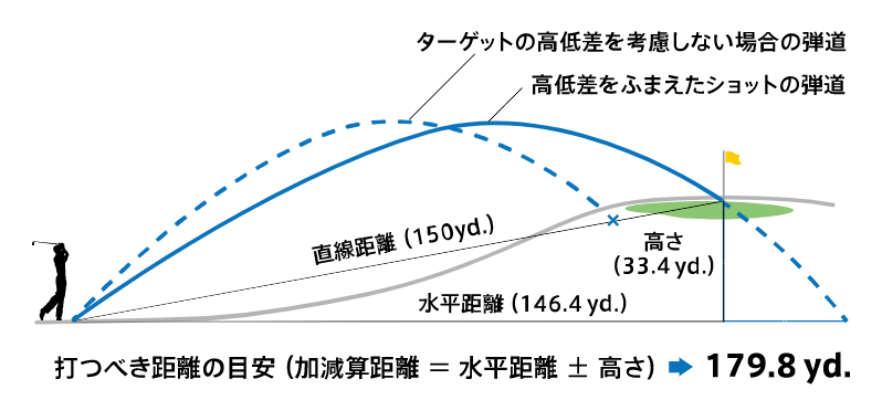 高低差加味