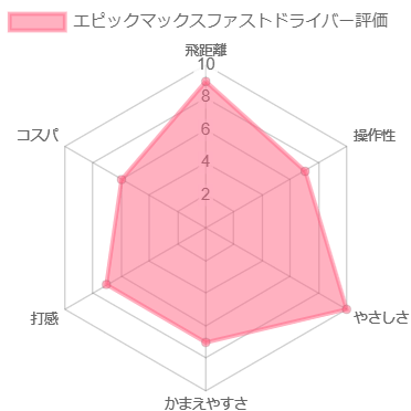 エピックマックスファスト評価チャート