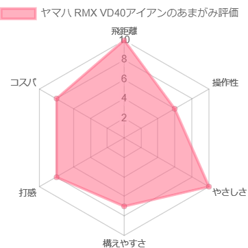 ヤマハRMXVD40アイアン評価チャート