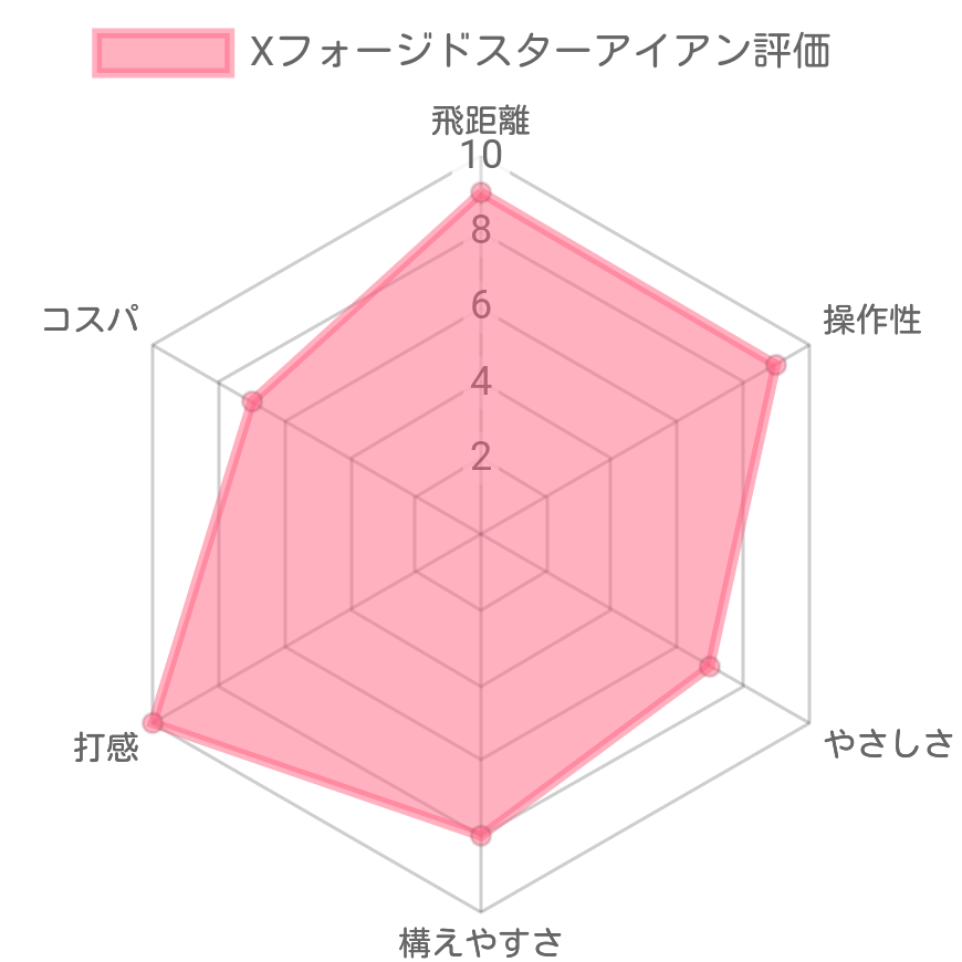 xフォージドスターアイアンレーダーチャート