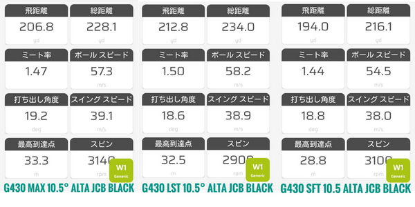 G430シリーズドライバー試打比較