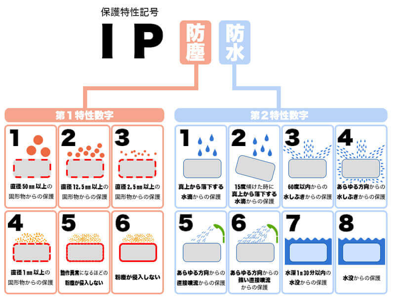 防水性能一覧