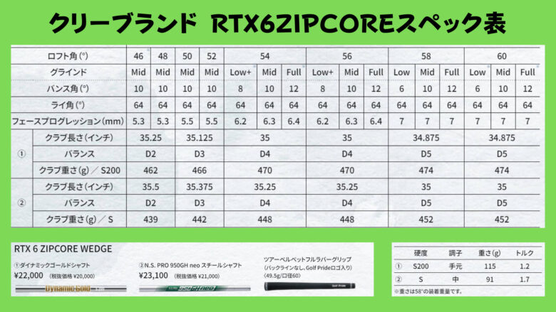 クリーブランドRTX6ZIPCOREウェッジスペック