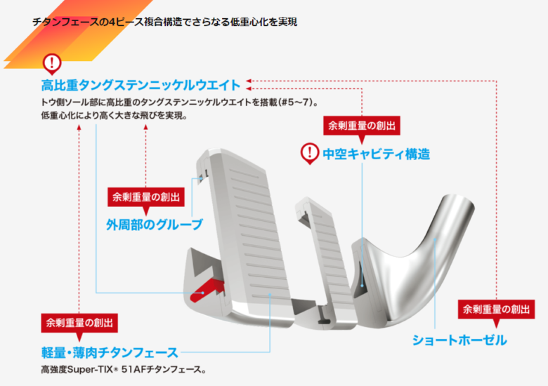 チタンフェース4ピース複合構造でさらなる低重心化